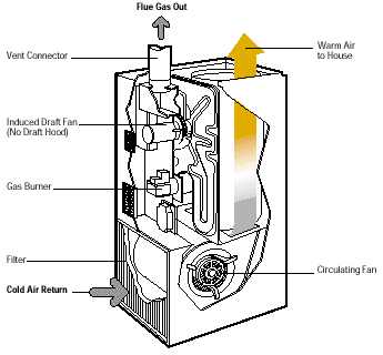 Standard-efficiency gas furnace with induced draft fan