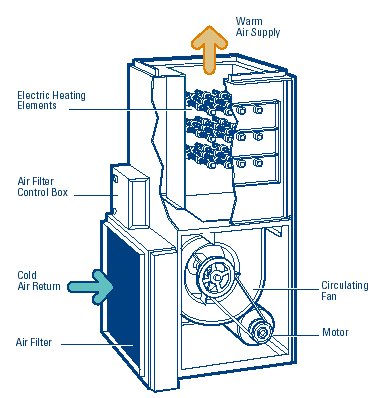 Central furnace for an electric forced-air system