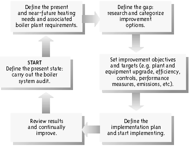 Boiler Efficiency Improvement Program