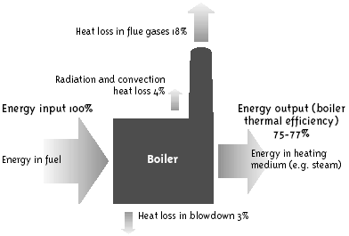 Typical Energy Balance of a Boiler/Heater (before improvements)