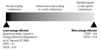 Air-Source Heat Pump Efficiency (Region V)