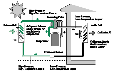 Components of an Air-source Heat Pump (Cooling Cycle)
