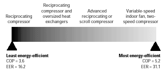 Open System Earth-Energy System Efficiency
(at an entering water temperature of 10°C)