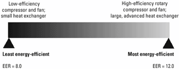 Efficiency of a room air conditioner