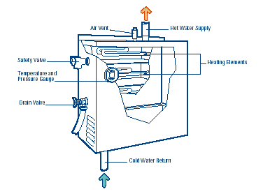 Central boiler for an electric hydronic system